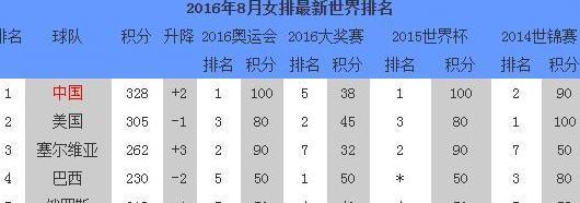 中国女排目前世界排名第四，接下来与哪支球