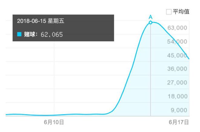 这届世界杯 , 看球的你买足彩了么？