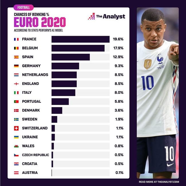 欧洲杯最新夺冠概率：法国第1，西班牙第3，意大利仅第7